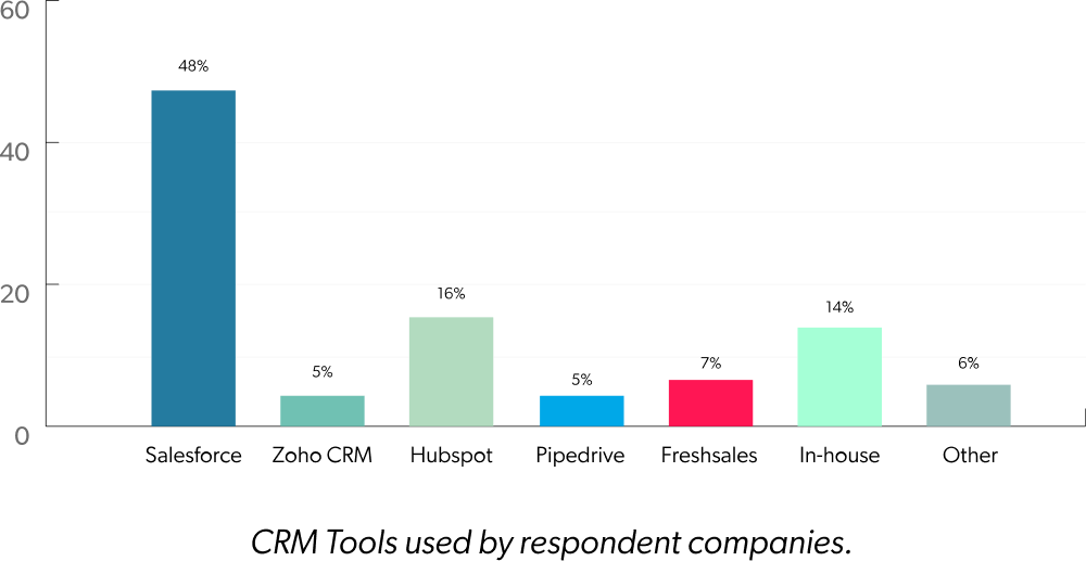 CRM Tools used by respondent companies.